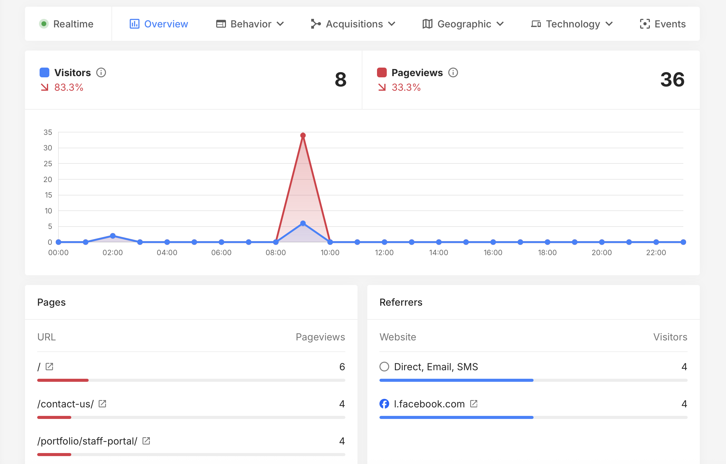 AI SEO Analytics Dashboard showing keyword growth and site scores